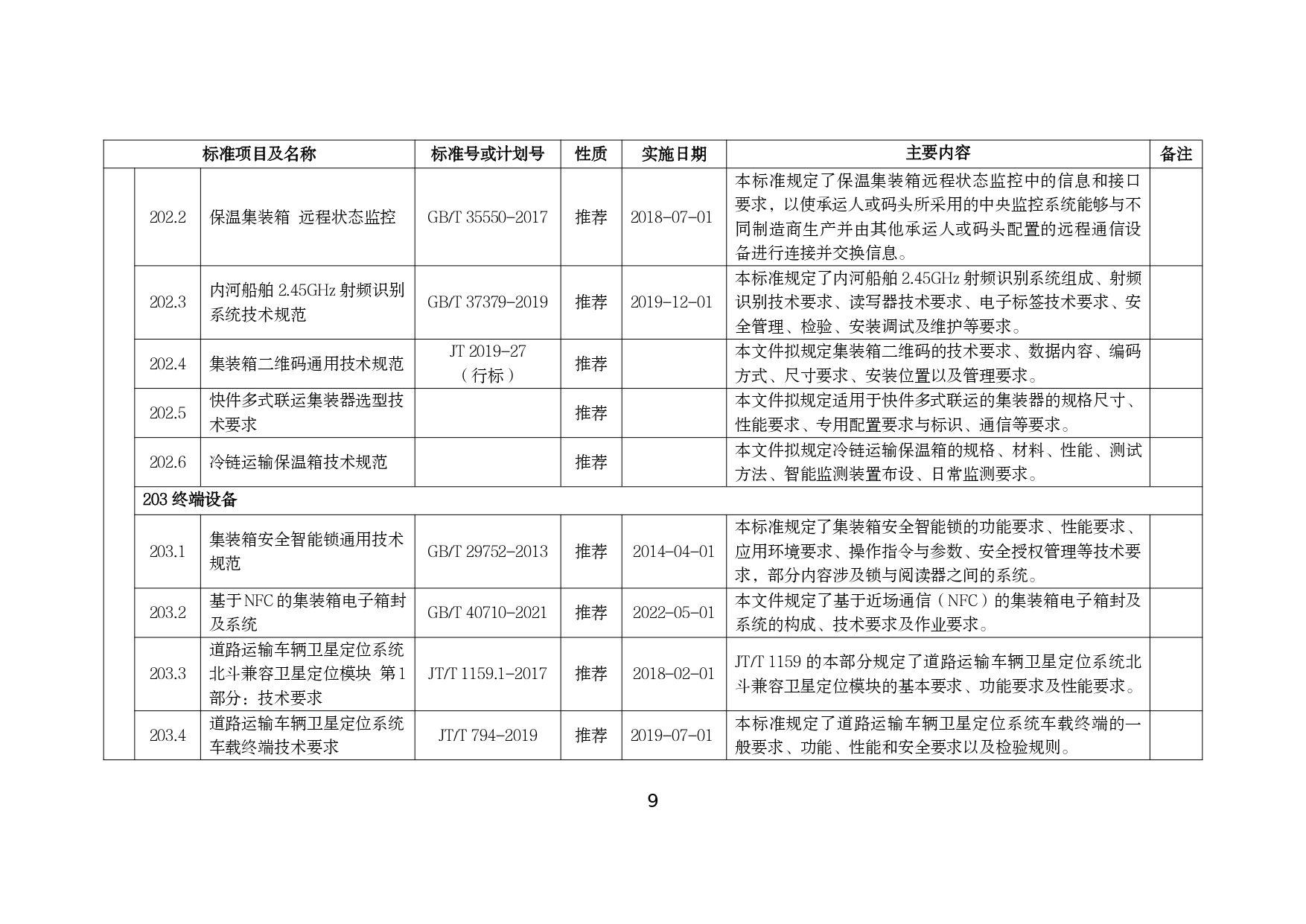 交通运输智慧物流标准体系建设指南_page-0011.jpg