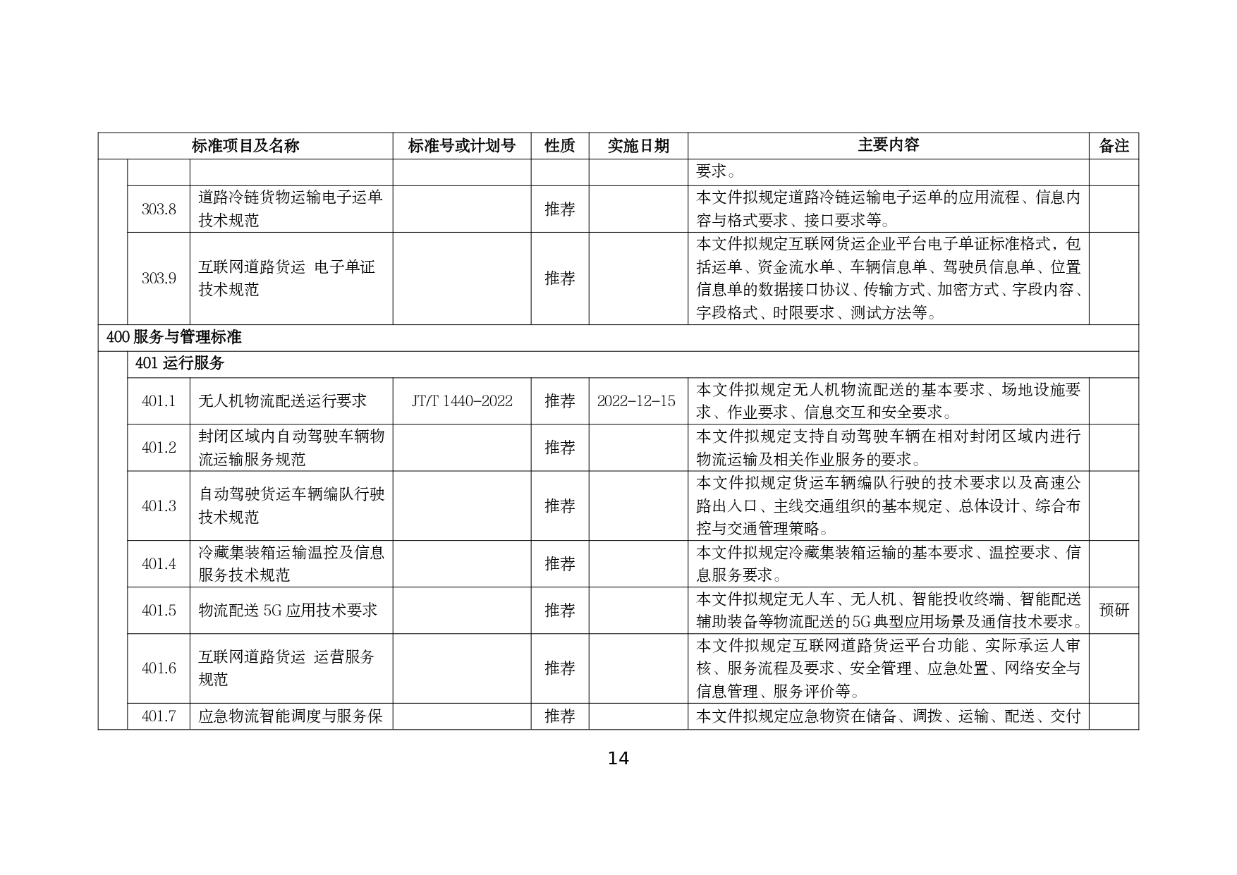 交通运输智慧物流标准体系建设指南_page-0016.jpg