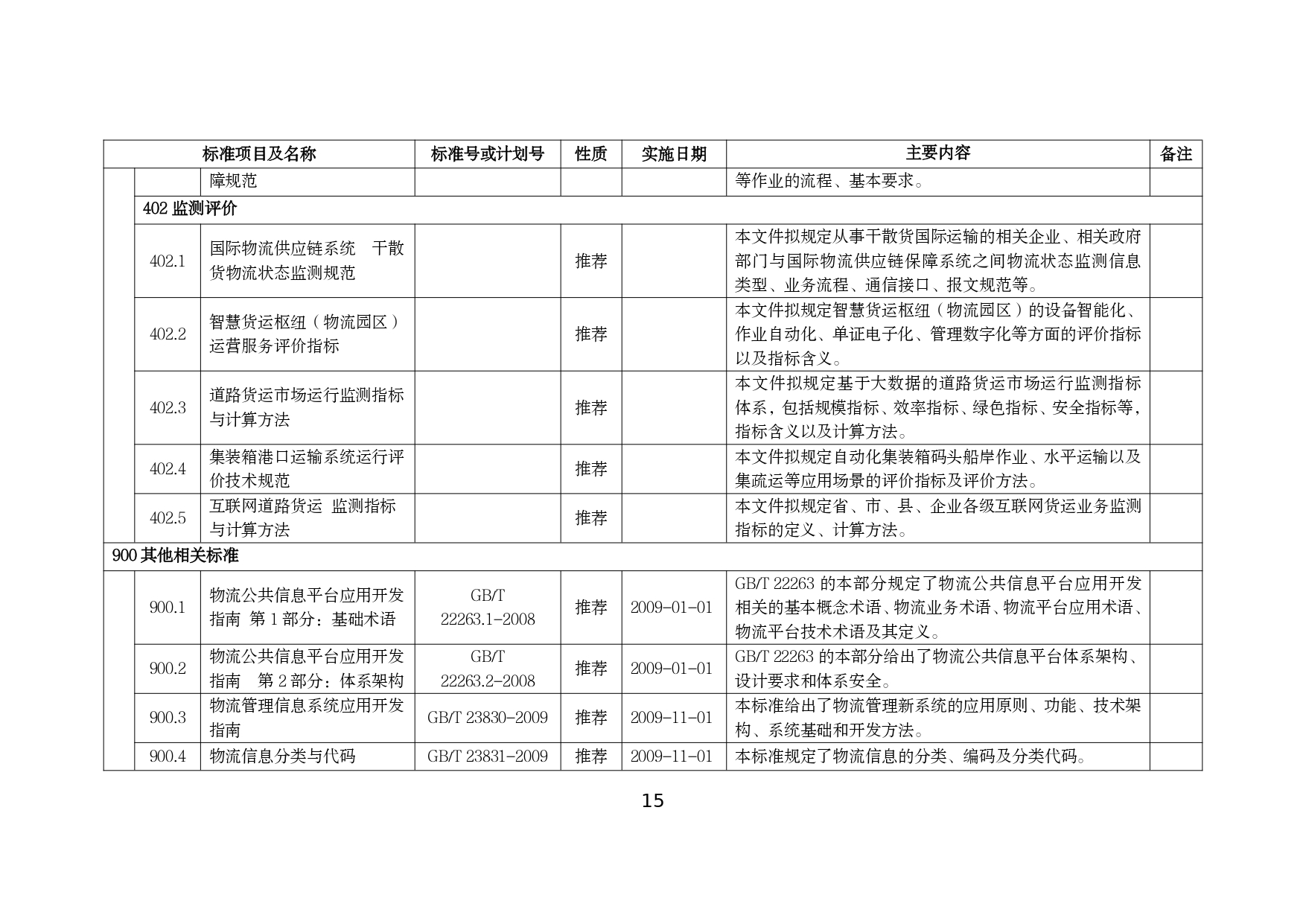 交通运输智慧物流标准体系建设指南_page-0017.jpg