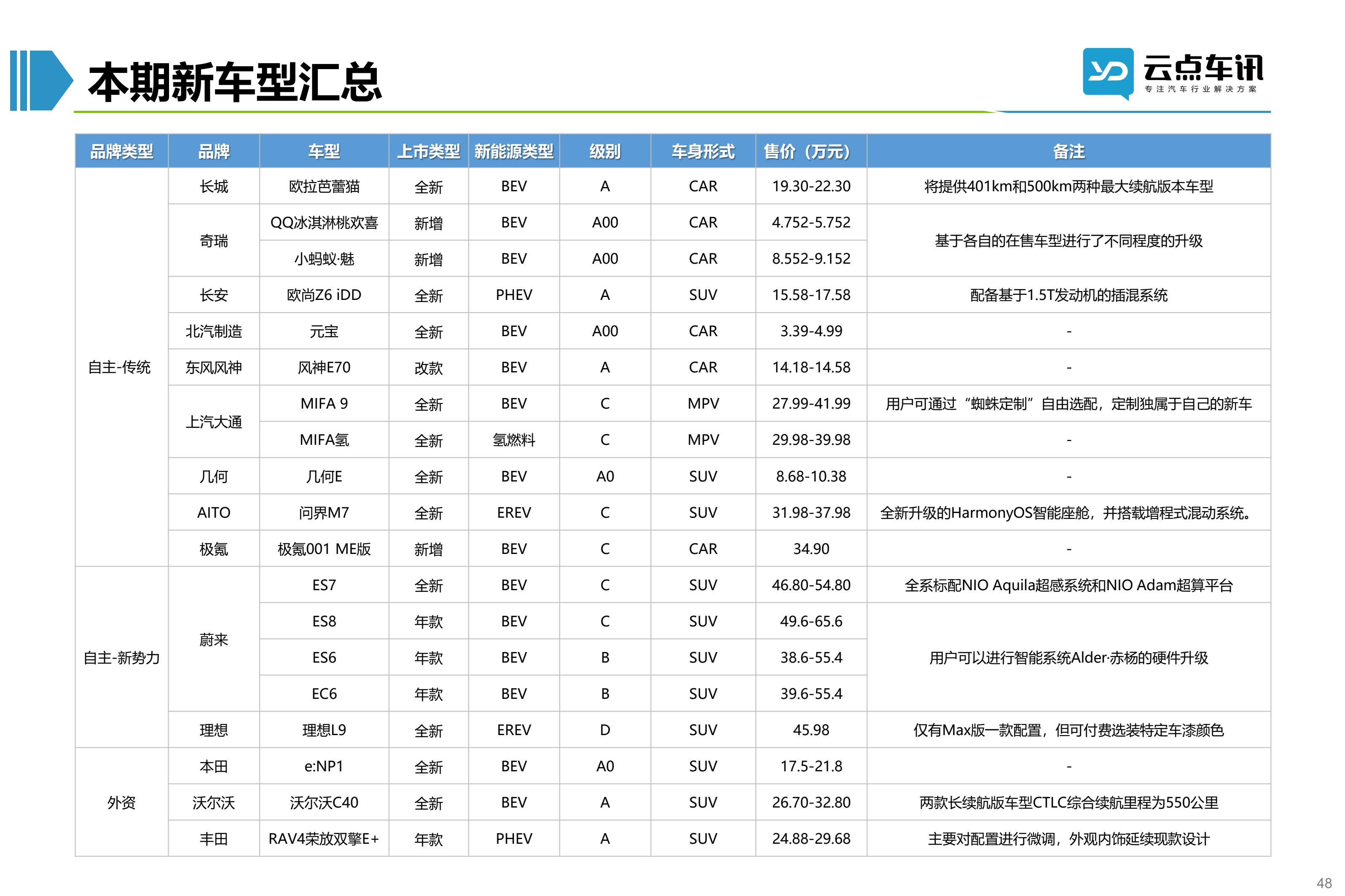 2022中国新能源汽车月报-7月 _48.jpg