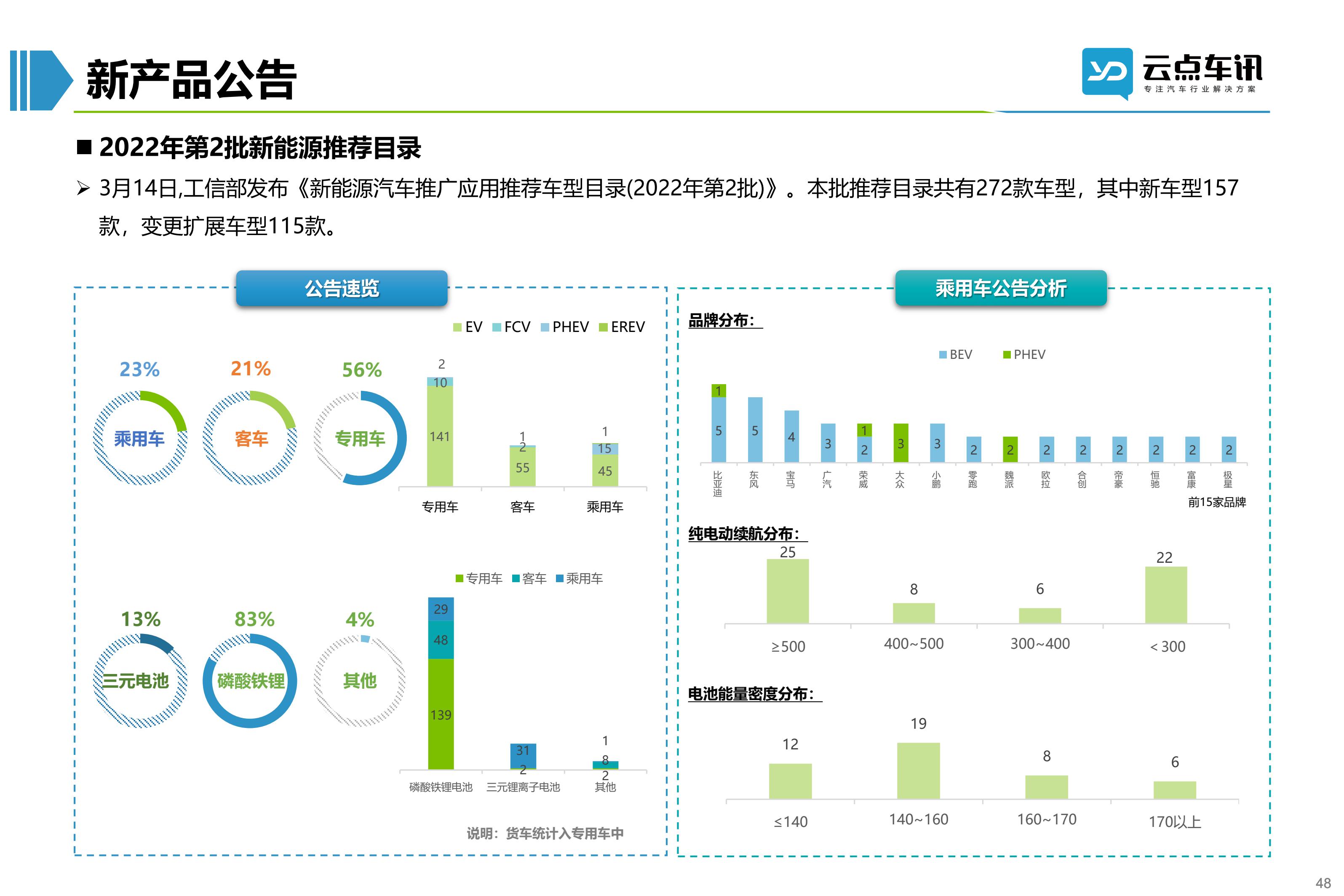 2022中国新能源汽车月报-3月_48.jpg