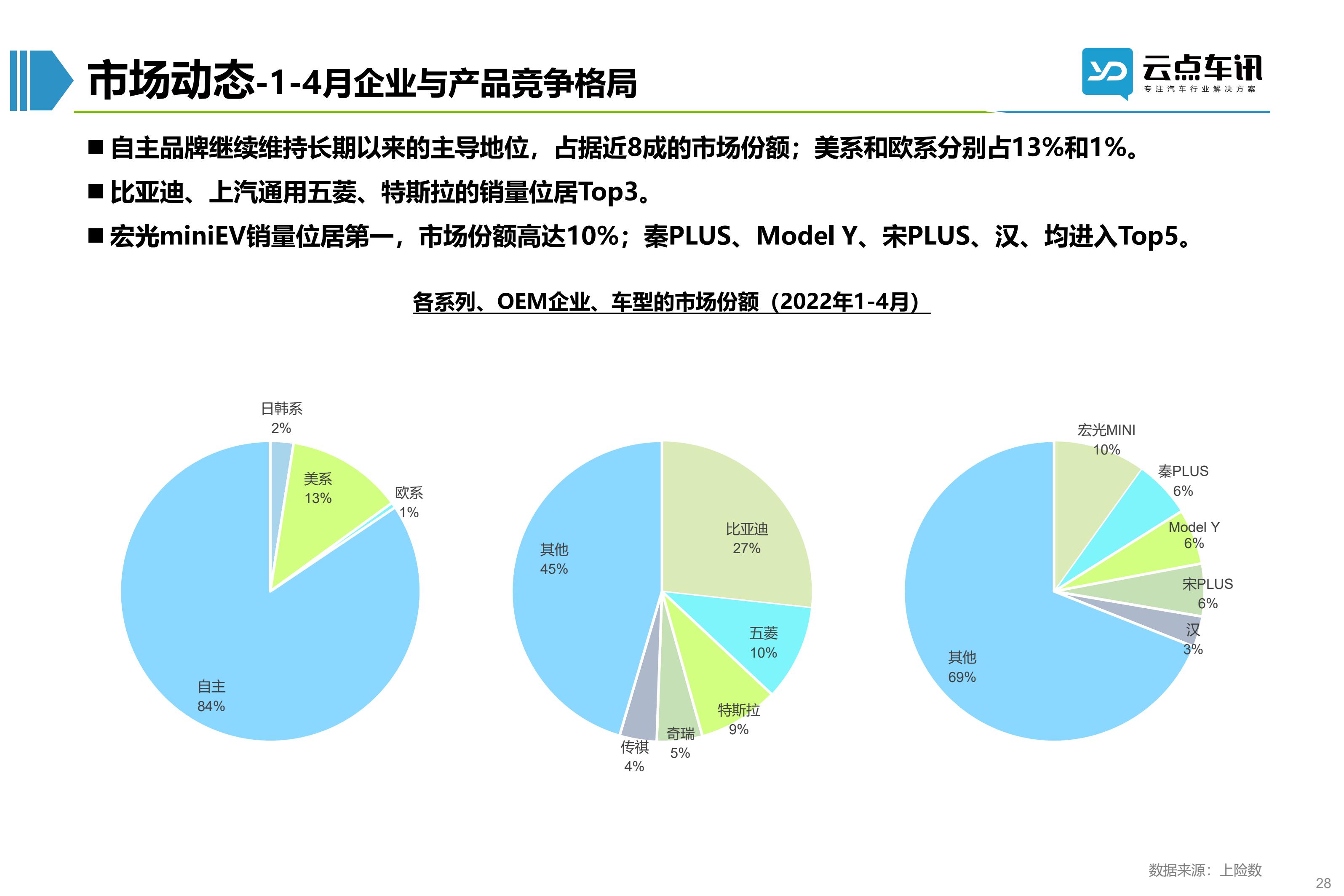 2022中国新能源汽车月报-5月 _28.jpg
