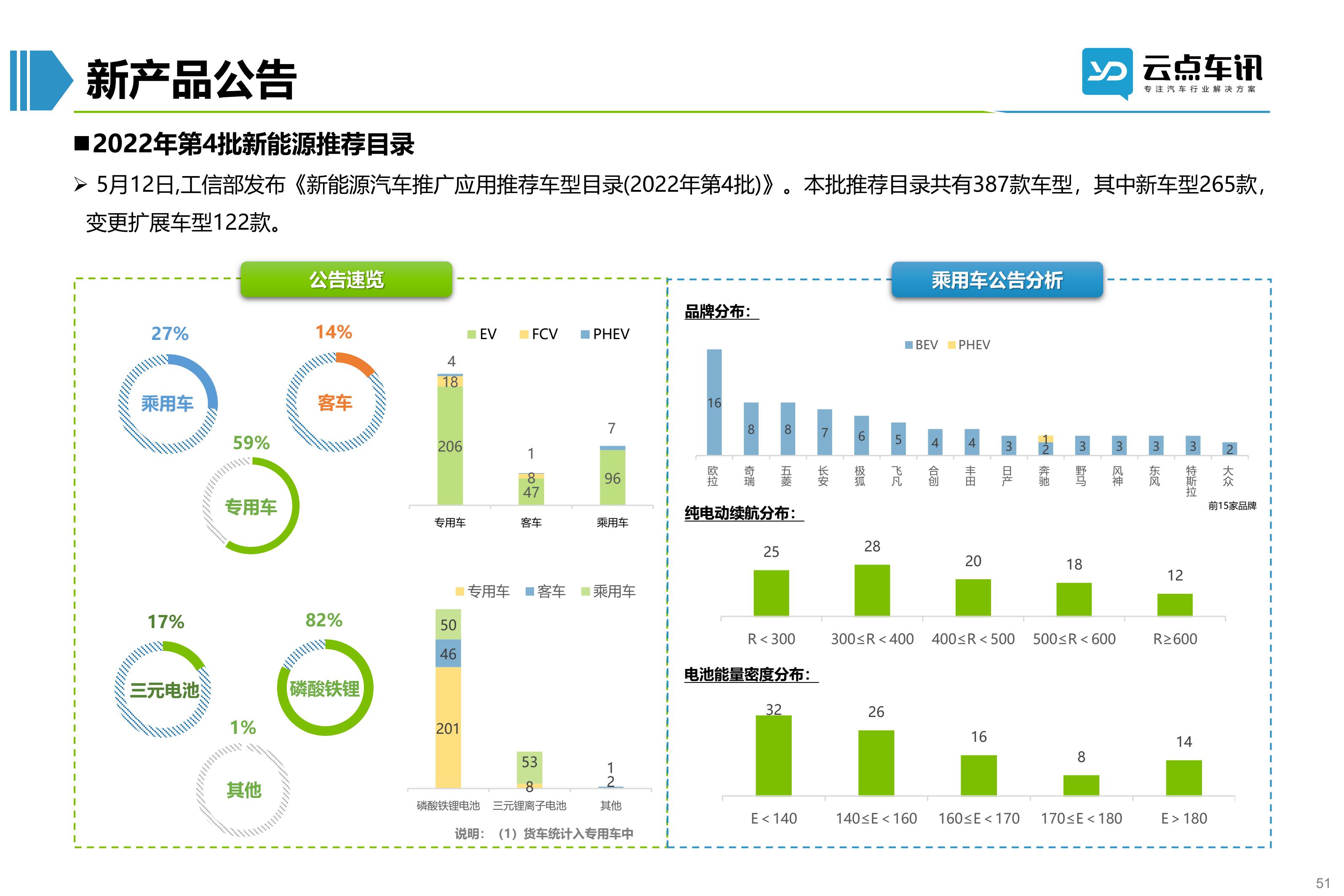 2022中国新能源汽车月报-5月 _51.jpg