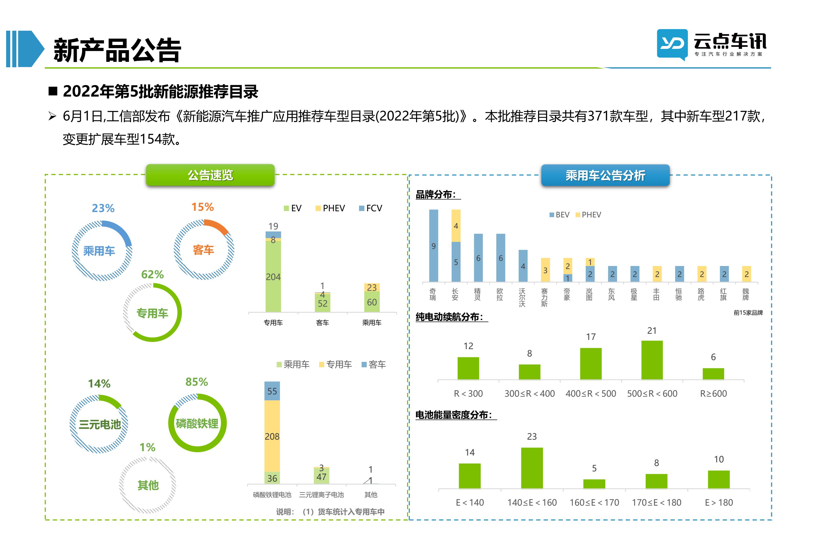 2022中国新能源汽车月报-6月_73.jpg